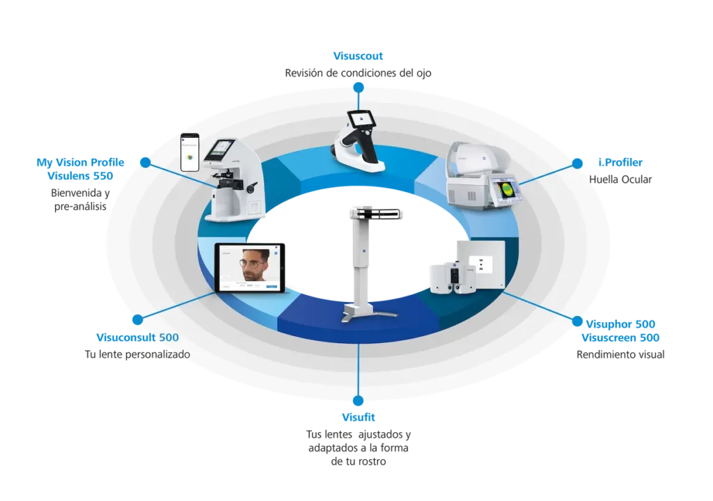 ZEISS Vision Centers - Los procesos de inspección de tu capacidad visual y las características de tus ojos nos permiten diagnosticar la mejor lente para ti.